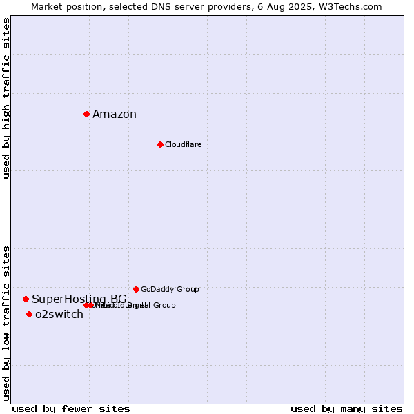 Market position of Amazon vs. o2switch vs. SuperHosting.BG