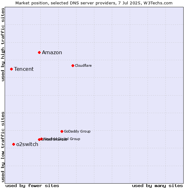Market position of Amazon vs. o2switch vs. Tencent
