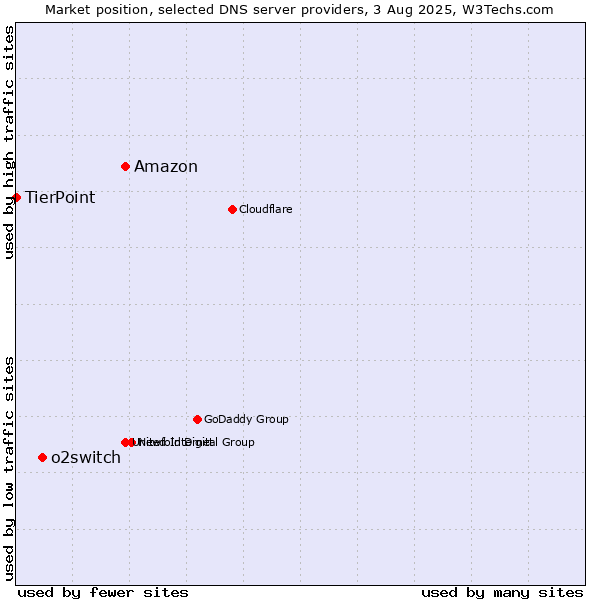 Market position of Amazon vs. o2switch vs. TierPoint