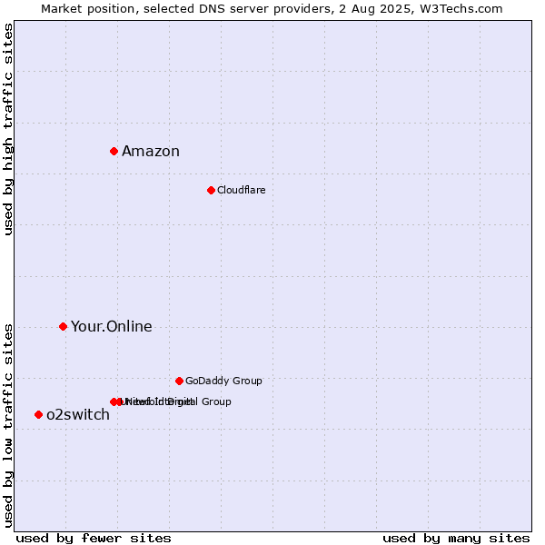 Market position of Amazon vs. Your.Online vs. o2switch