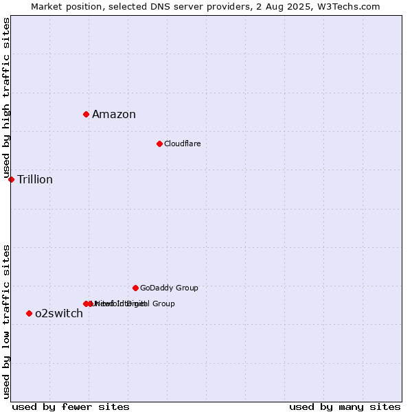 Market position of Amazon vs. o2switch vs. Trillion