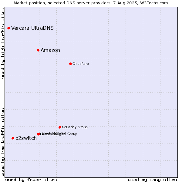 Market position of Amazon vs. o2switch vs. Vercara UltraDNS