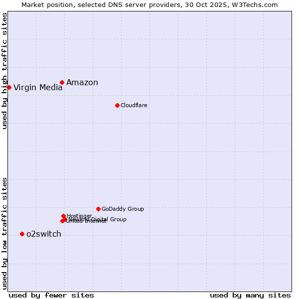 Market position of Amazon vs. o2switch vs. Virgin Media