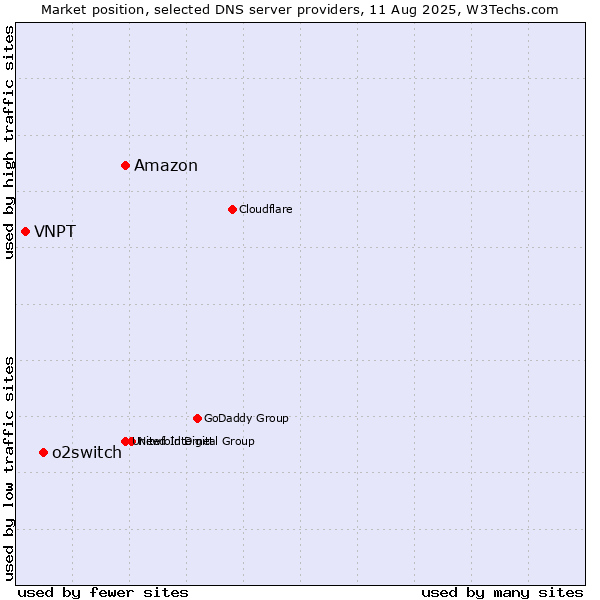 Market position of Amazon vs. o2switch vs. VNPT