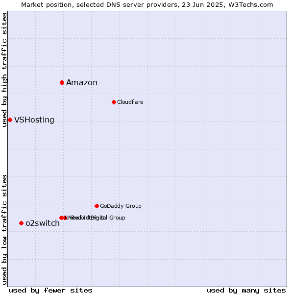 Market position of Amazon vs. o2switch vs. VSHosting