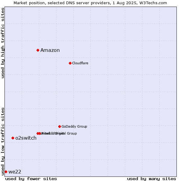 Market position of Amazon vs. o2switch vs. we22