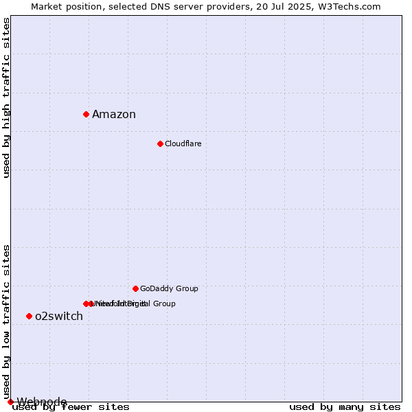 Market position of Amazon vs. o2switch vs. Webnode