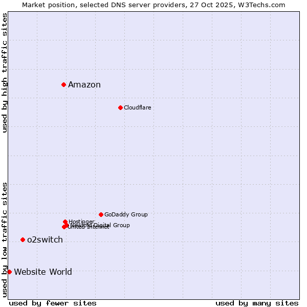Market position of Amazon vs. o2switch vs. Website World
