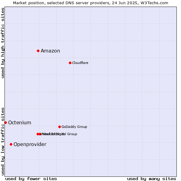 Market position of Amazon vs. Openprovider vs. Octenium