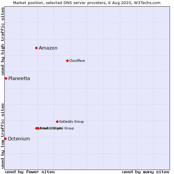 Market position of Amazon vs. Planeetta vs. Octenium