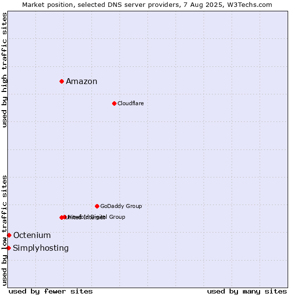 Market position of Amazon vs. Octenium vs. Simplyhosting