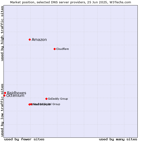 Market position of Amazon vs. Raidboxes vs. Octenium