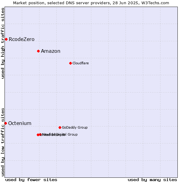 Market position of Amazon vs. RcodeZero vs. Octenium