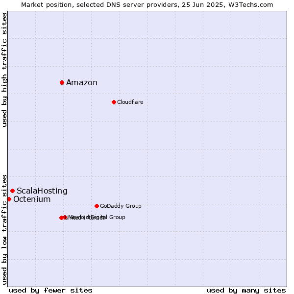 Market position of Amazon vs. ScalaHosting vs. Octenium