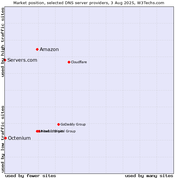 Market position of Amazon vs. Octenium vs. Servers.com