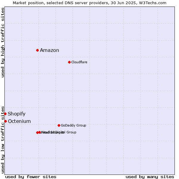Market position of Amazon vs. Octenium vs. Shopify