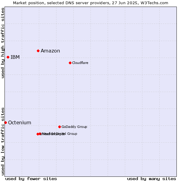 Market position of Amazon vs. IBM vs. Octenium