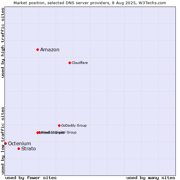 Market position of Amazon vs. Strato vs. Octenium