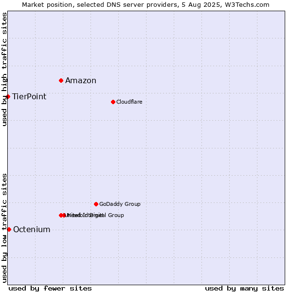 Market position of Amazon vs. Octenium vs. TierPoint