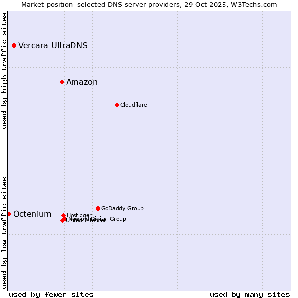 Market position of Amazon vs. Vercara UltraDNS vs. Octenium