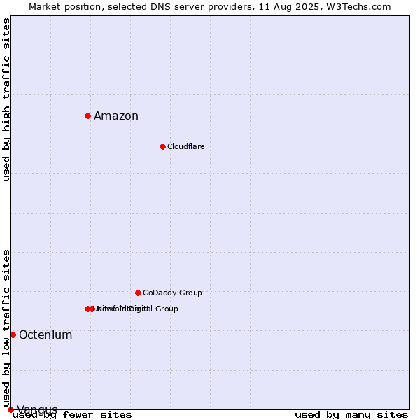 Market position of Amazon vs. Octenium vs. Vangus