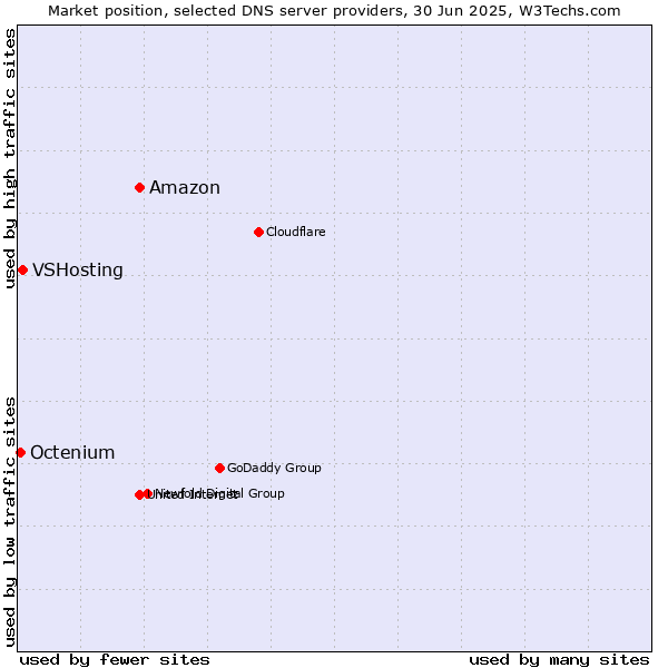 Market position of Amazon vs. VSHosting vs. Octenium