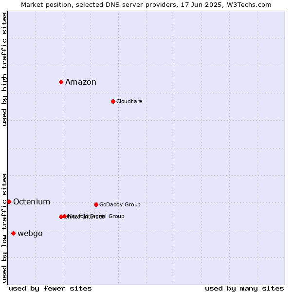 Market position of Amazon vs. webgo vs. Octenium