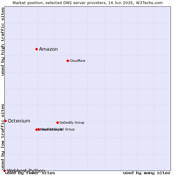 Market position of Amazon vs. Octenium vs. Webhost Python