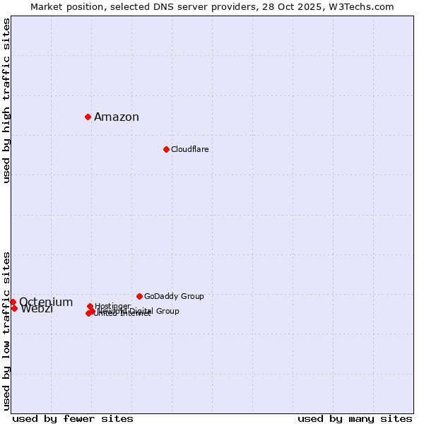 Market position of Amazon vs. Webzi vs. Octenium