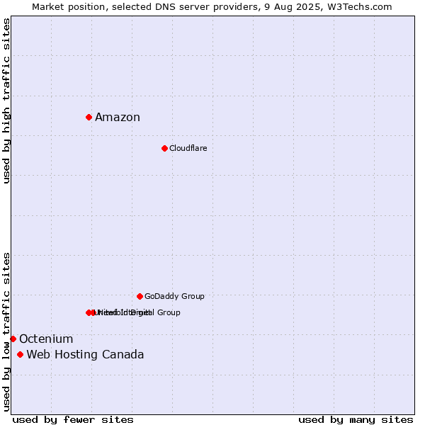 Market position of Amazon vs. Web Hosting Canada vs. Octenium