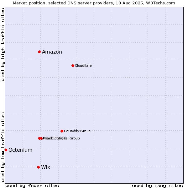 Market position of Amazon vs. Wix vs. Octenium