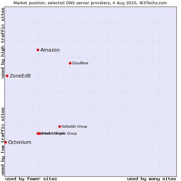 Market position of Amazon vs. ZoneEdit vs. Octenium