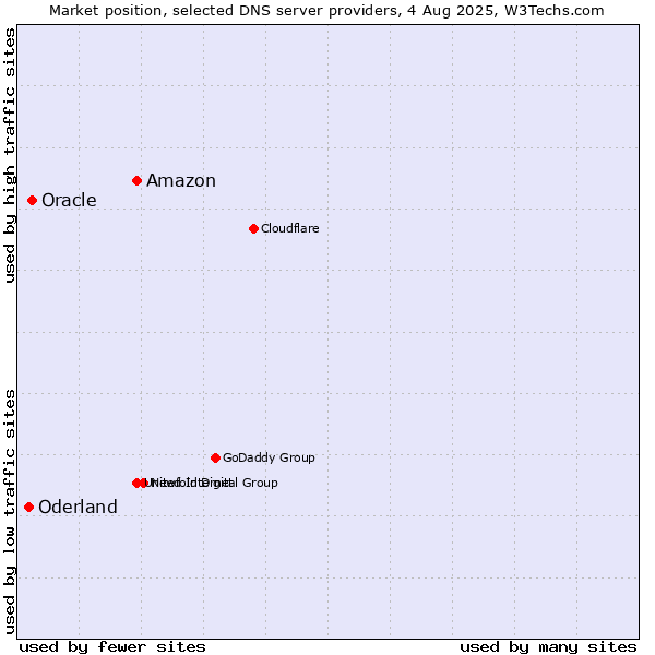Market position of Amazon vs. Oracle vs. Oderland