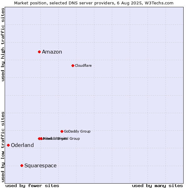 Market position of Amazon vs. Squarespace vs. Oderland