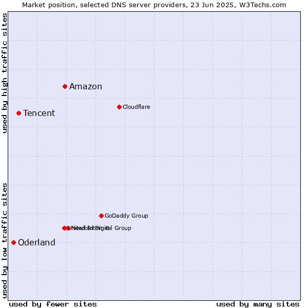 Market position of Amazon vs. Tencent vs. Oderland