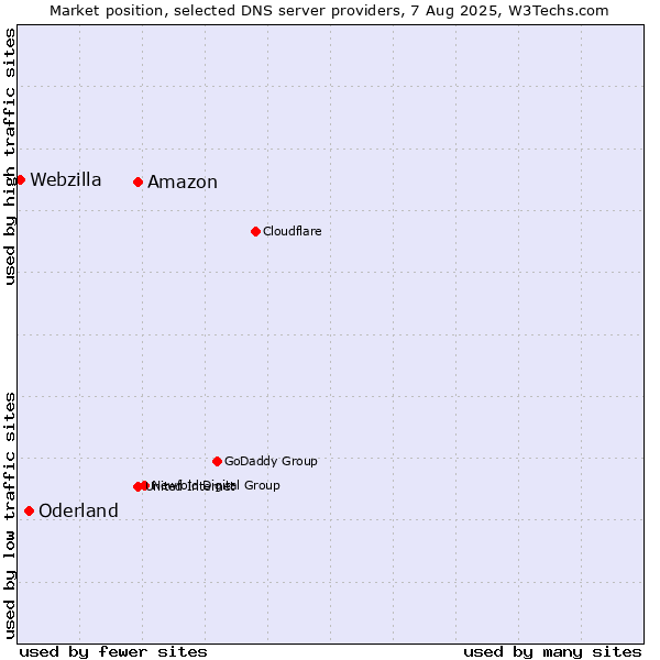 Market position of Amazon vs. Oderland vs. Webzilla