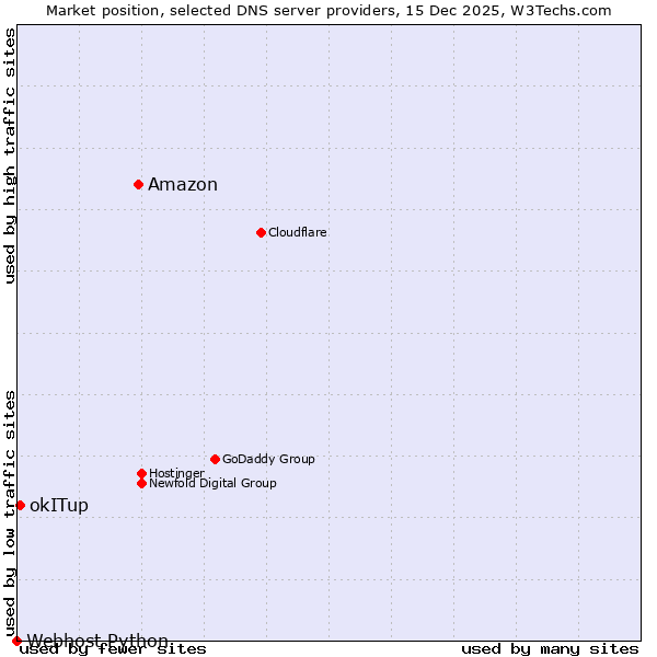 Market position of Amazon vs. okITup vs. Webhost Python