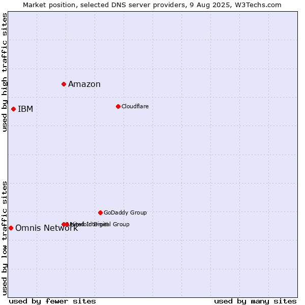 Market position of Amazon vs. IBM vs. Omnis Network