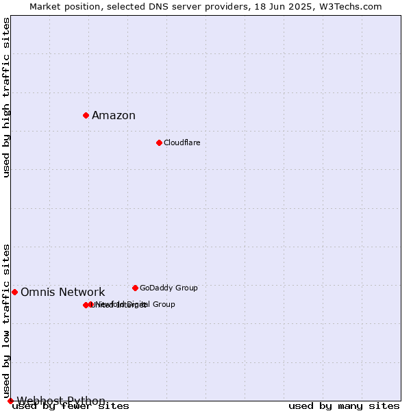 Market position of Amazon vs. Omnis Network vs. Webhost Python