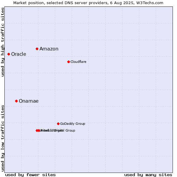 Market position of Amazon vs. Onamae vs. Oracle