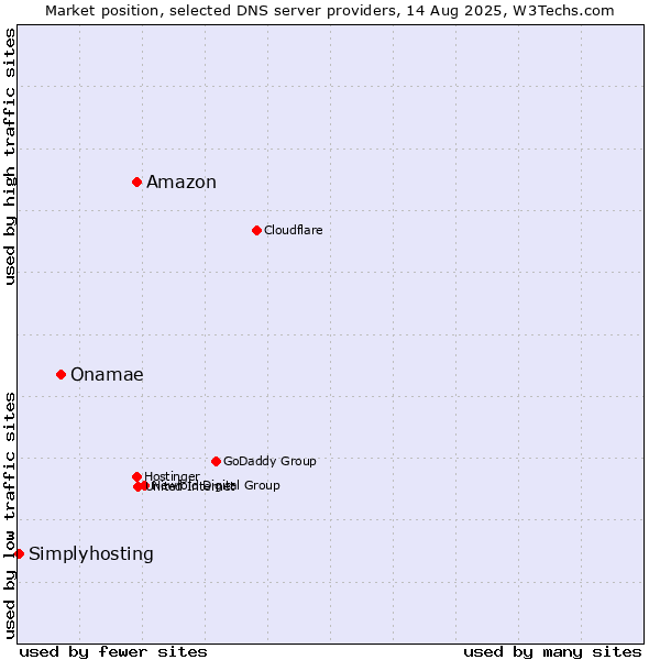 Market position of Amazon vs. Onamae vs. Simplyhosting