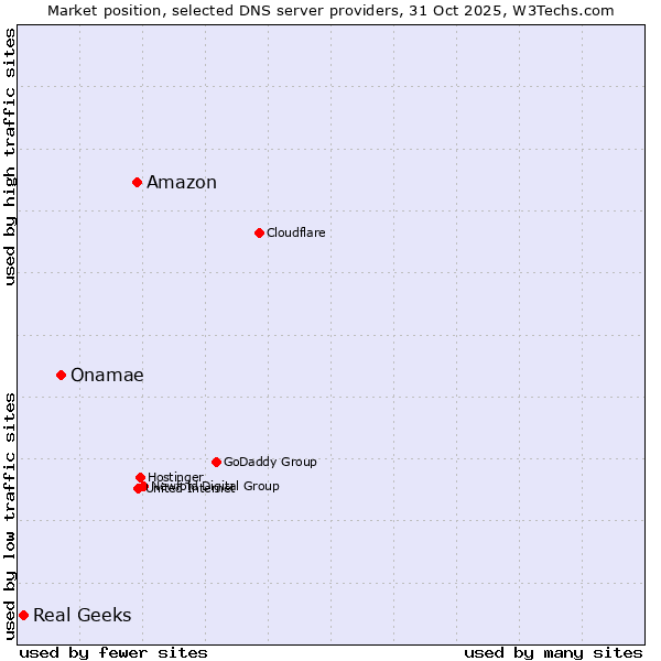 Market position of Amazon vs. Onamae vs. Real Geeks