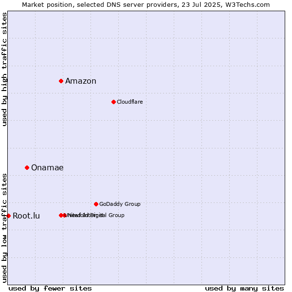 Market position of Amazon vs. Onamae vs. Root.lu