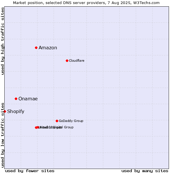 Market position of Amazon vs. Onamae vs. Shopify