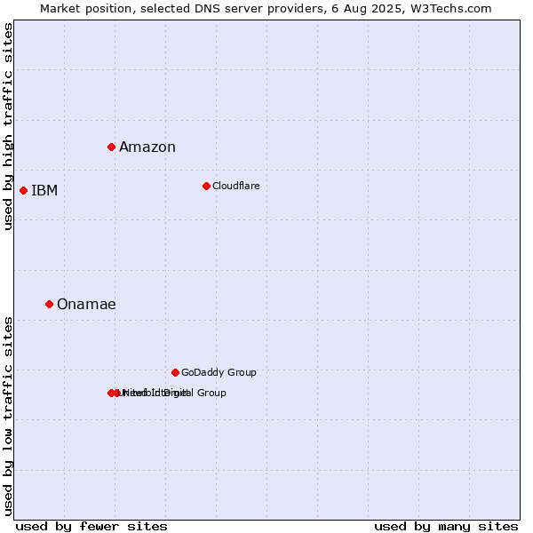 Market position of Amazon vs. Onamae vs. IBM