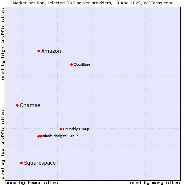 Market position of Amazon vs. Squarespace vs. Onamae