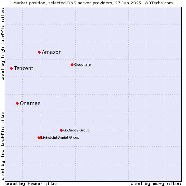 Market position of Amazon vs. Onamae vs. Tencent