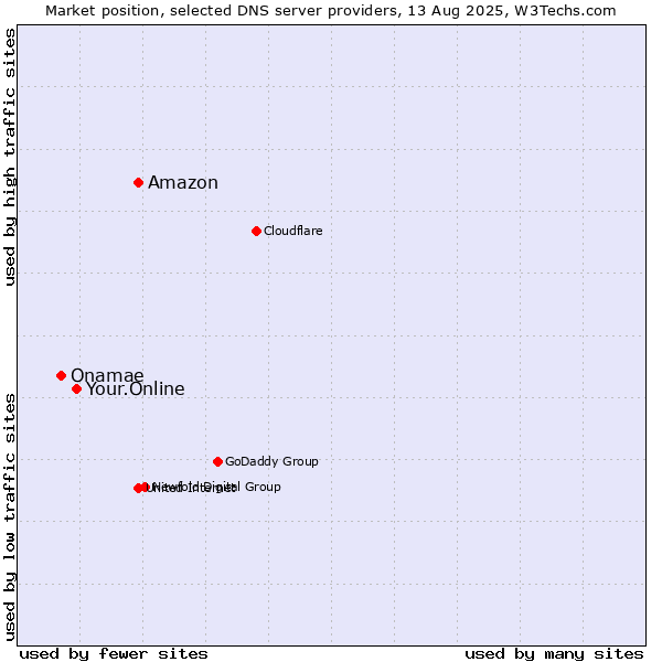 Market position of Amazon vs. Your.Online vs. Onamae