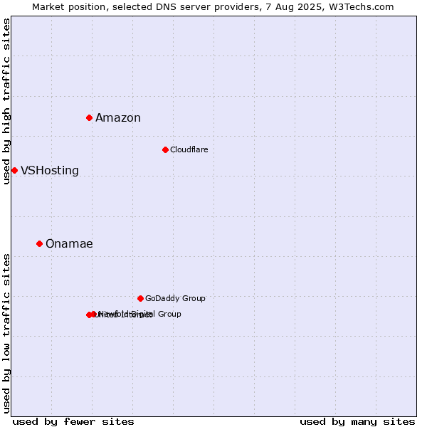Market position of Amazon vs. Onamae vs. VSHosting