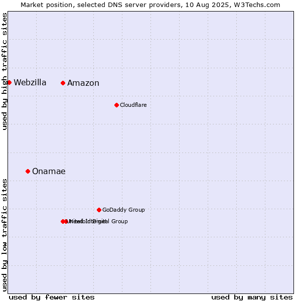 Market position of Amazon vs. Onamae vs. Webzilla